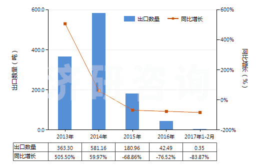 2013-2017年2月中國(guó)尼龍-6，6彈力絲（每根單紗細(xì)度超過50特）(HS54023212)出口量及增速統(tǒng)計(jì)